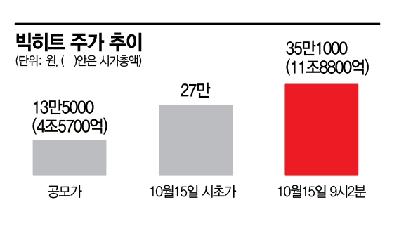 빅히트 '따상'으로 코스피 입성…방시혁 단숨에 주식부호로