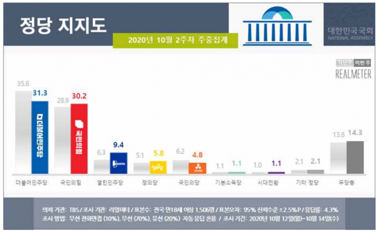 민주당 31.3%·국민의힘 30.2%…오차범위 내로 좁혀진 지지율 [리얼미터]