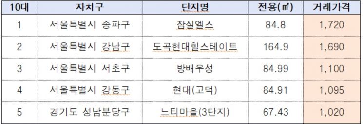[2020국감] 잠실엘스 17억에 구매한 집주인, 알고보니 '10대'