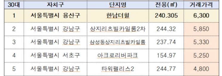 [2020국감] 잠실엘스 17억에 구매한 집주인, 알고보니 '10대'