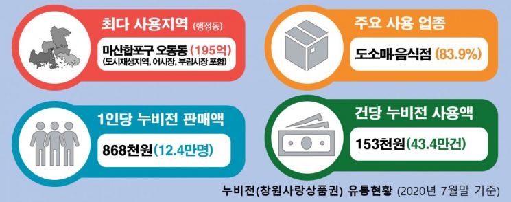 창원시는 지역화폐 '누비전' 1주년을 맞아 ‘누비전 이용실태에 대한 빅데이터 분석 결과’를 발표했다. (사진=창원시)