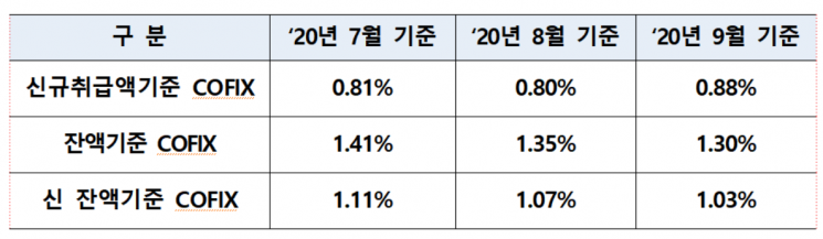 신규 코픽스 10개월 만 상승 반전…전달比 0.08%P↑