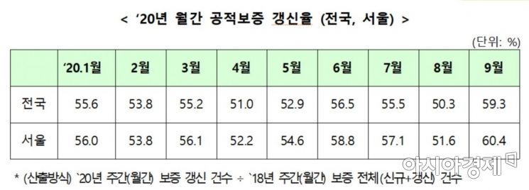 [2020국감] 서울 전세갱신률, 한달새 8.8%p 급증..."주거안정성 증대"