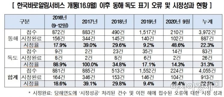 [2020국감] 동해·독도 표기 오류 시정률 5건 중 1건 불과 