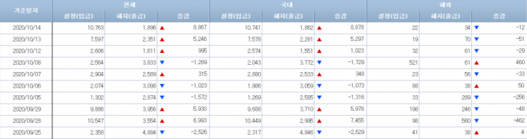 [일일펀드동향]韓채권형펀드, 3거래일간 1조5200억 순유입