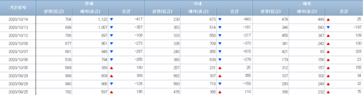 [일일펀드동향]韓채권형펀드, 3거래일간 1조5200억 순유입