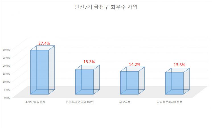 금천구민 지속 거주 희망'(90.5%)'