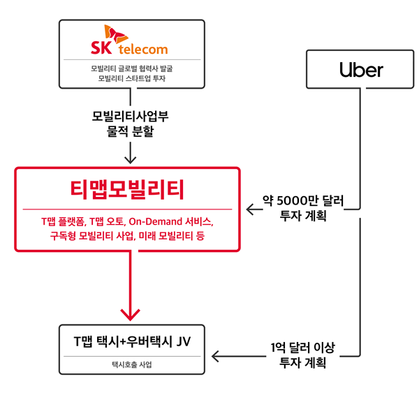 SK텔레콤, 내달 '티맵모빌리티' 출범 공식화…우버와 택시JV도 설립
