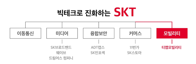 SK텔레콤, 내달 '티맵모빌리티' 출범 공식화…우버와 택시JV도 설립