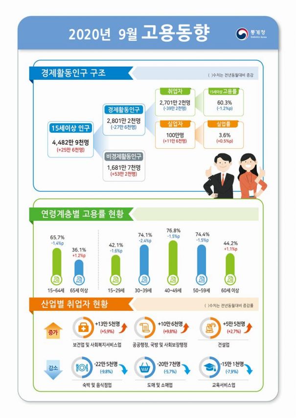 코로나19 재확산에 9월 신규취업자 감소폭·실업자 증가폭 더 커져(상보)