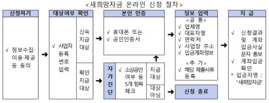 소상공인 새희망자금 '확인지급' 대상 48만명