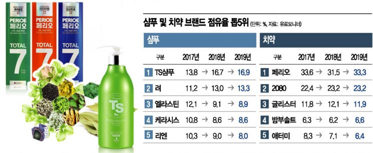 외제에 '맥' 못추는 세제·'기' 펴는 샴푸·…한집 건너 TS샴푸·페리오 쓴다