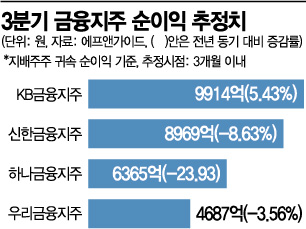 영끌·빚투에…4대 금융지주 3분기 실적 '선방'(종합)