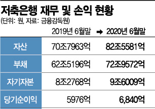 [주간 저축은행]은행계 저축은행 3분기 선방…“비대면 효과”
