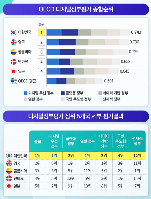 OECD 첫 실시 '디지털정부평가'서 대한민국 1위