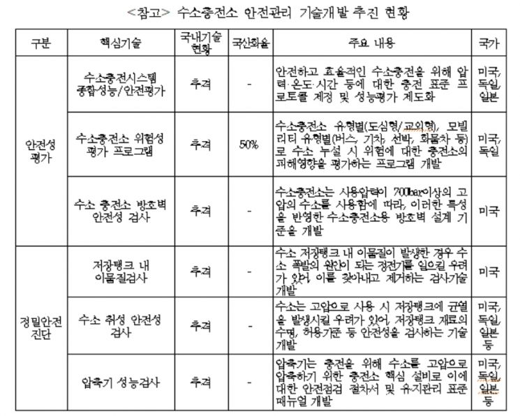 [2020국감]수소충전소 안전관리 기술과제 6개 중 5건 국산화율 0%