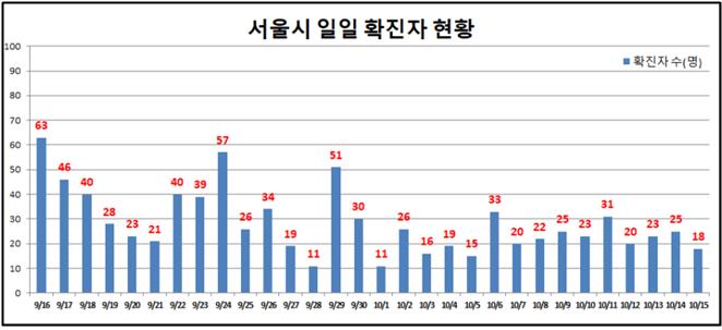 서울 확진자 수 어제 18명 증가 … 콜센터·마트서 신규 집단감염