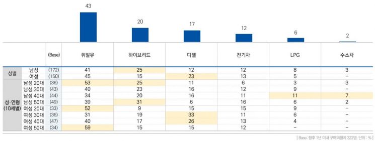 '디젤車' 보다 '하이브리드車'