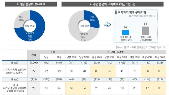 '디젤車' 보다 '하이브리드車'