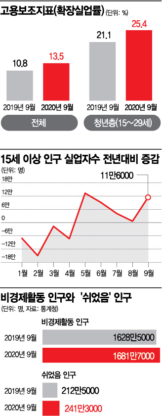 [위크리뷰]코로나에 얼어붙은 고용시장…한은, 기준금리 동결
