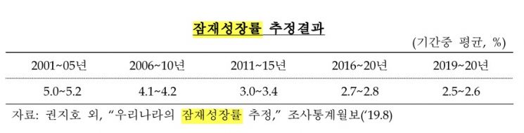 [2020국감]이주열 "美잠재성장률 상승, 규제철폐로 기업생산성 높아져"