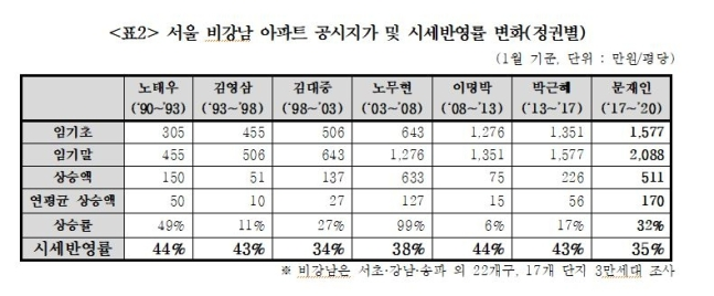 최근 30년간 문재인 정부서 '비강남 아파트 땅값' 가장 많이 상승