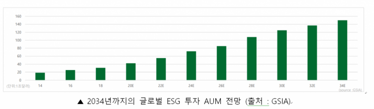 이지스자산운용 "부동산시장서 ESG투자 고려해야"