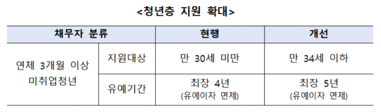 '코로나 탓' 아닌 이유로도 채무조정 개시前 상환유예 가능