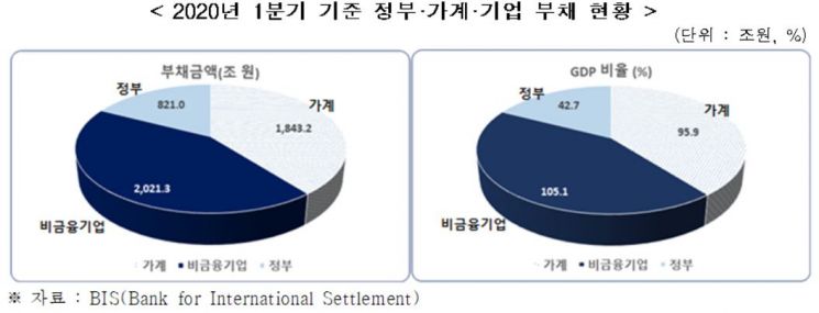 "1분기 국가총부채 4686조원, GDP 2.4배"<한경연>