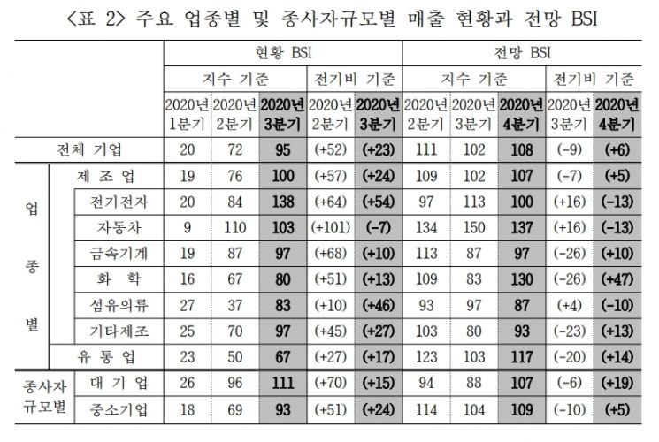 코로나19 진정세에…中진출 기업 체감경기 2년 만에 최고치