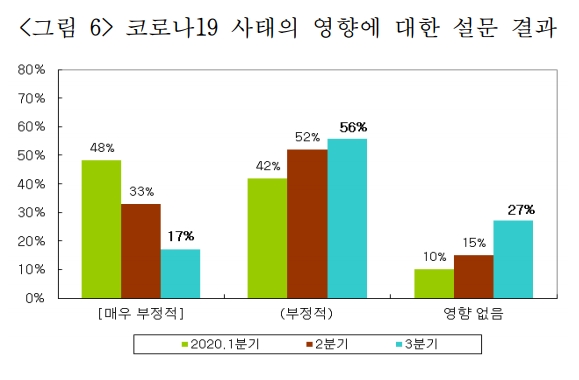 코로나19 진정세에…中진출 기업 체감경기 2년 만에 최고치