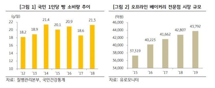 KB금융 "전국 빵집 1만8000개, 1인가구 늘어 성장세 지속 전망"