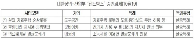 유해가스 탐지 로봇 뜬다…대한상의 샌드박스 3건 추가 승인