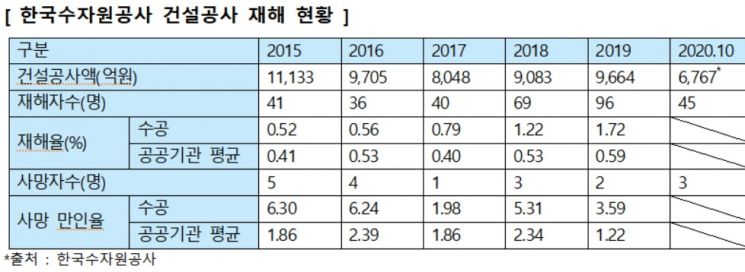[2020국감]"수공·환경공단, 셀프감리 현장서 건설사고 집중"