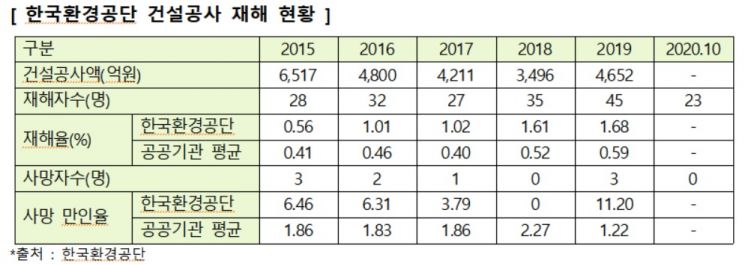 [2020국감]"수공·환경공단, 셀프감리 현장서 건설사고 집중"