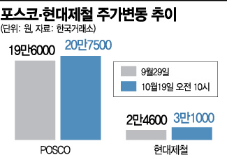 용광로 달궈지는 '철강주' 4분기 기대감