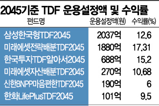 판 커지는 'TDF'