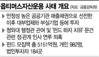"수익률 높아서, 담당 PB가 추천해서"...옵티머스 투자한 기업들 해명 진땀