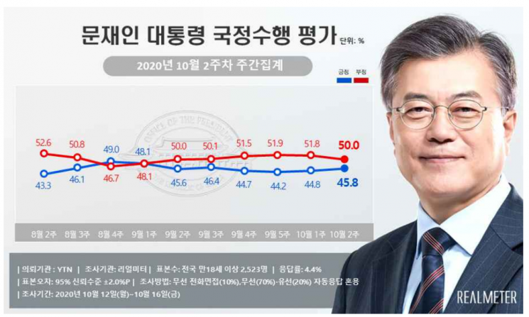 민주당 지지율 3%p 넘게 하락…라임·옵티머스 사태 여파 [리얼미터]