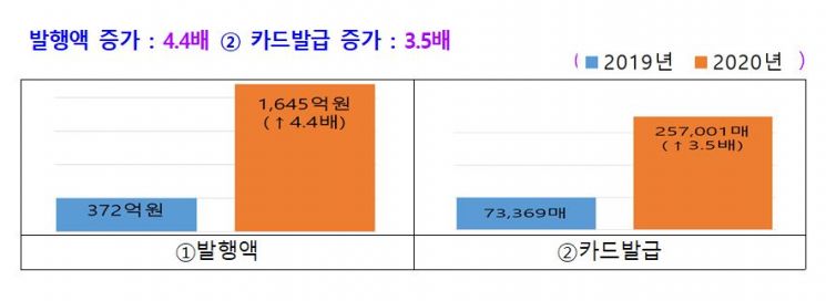 2019년과 올해 부천페이 발행액과 카드발급량
