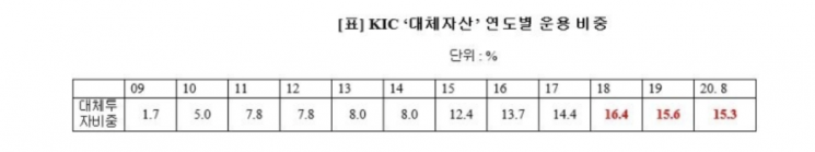 KIC, 지난해 대체자산 투자 비중 10년 만에 감소