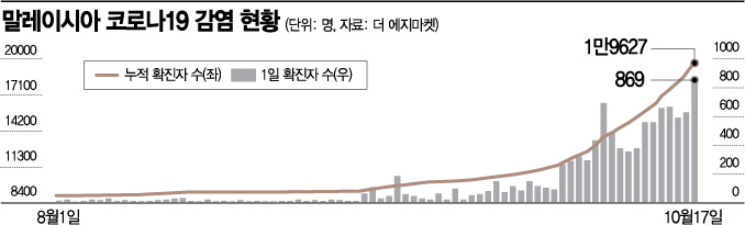 코로나19, 3차 정점에…수도권 5개 지역 걸어 잠근 말레이시아 