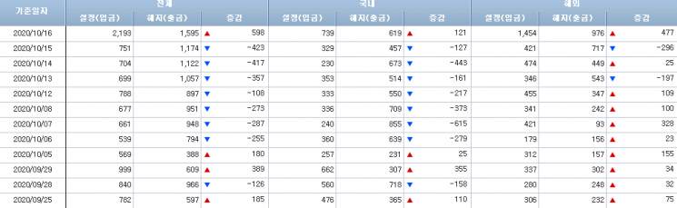 [일일펀드동향]국내 채권형펀드, 5거래일간 1조7856억 순유입