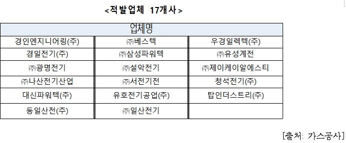 [2020국감]"가스公 5년간 입찰담합 적발금액 4.4조"