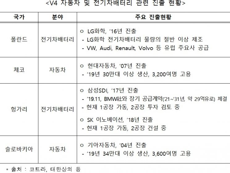 韓-동유럽, '그린 모빌리티' 협력 추진