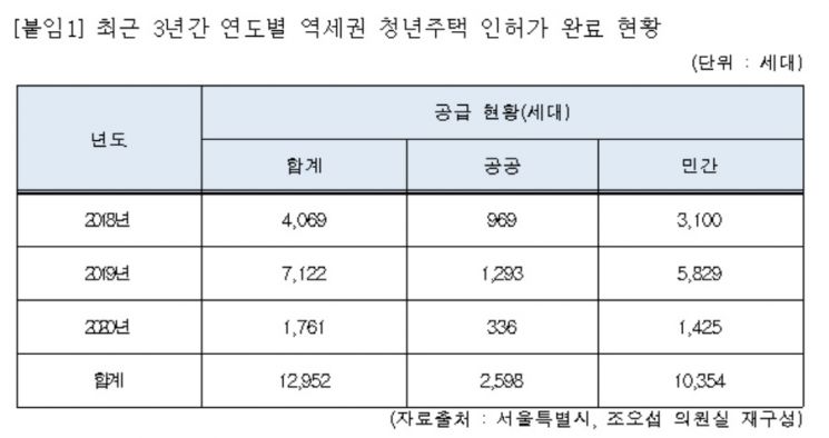 [2020국감] 서울시 청년주택, 10년 후 민간사업자만 역세권 특혜