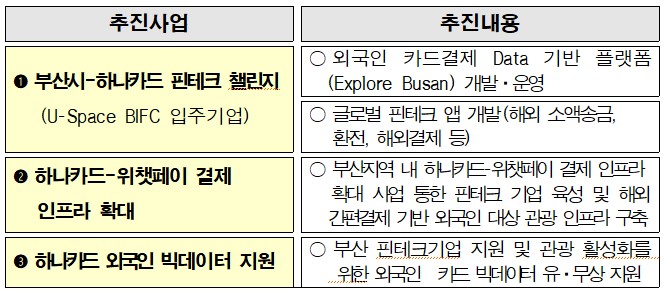 부산시와 하나카드의 핀테크 공동협력사업 내용.