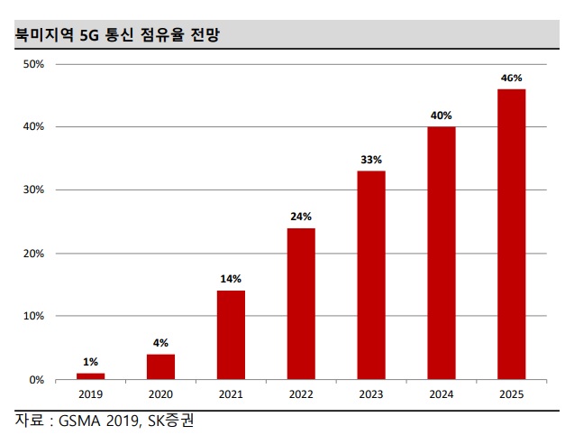 폭증하는 5G폰…"통신장비·부품 부각될 수 있는 2021년"