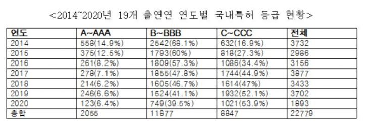 [2020국감] 출연연 C급 특허 39% "기술이전 받겠나"