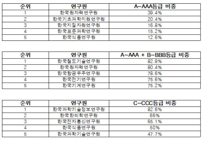 [2020국감] 출연연 C급 특허 39% "기술이전 받겠나"
